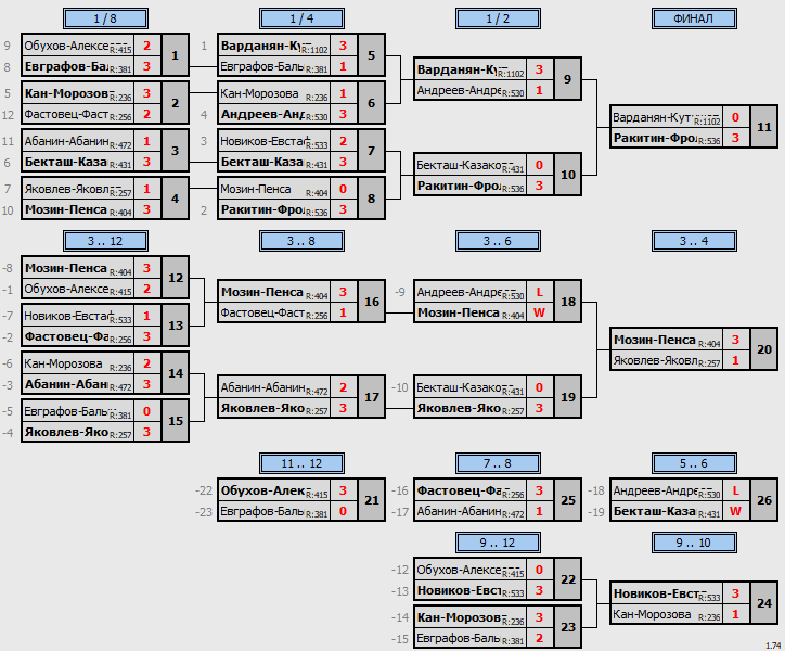 результаты турнира Февральский кубок Пары ~1005 с форой в TTLeadeR-Савёловская